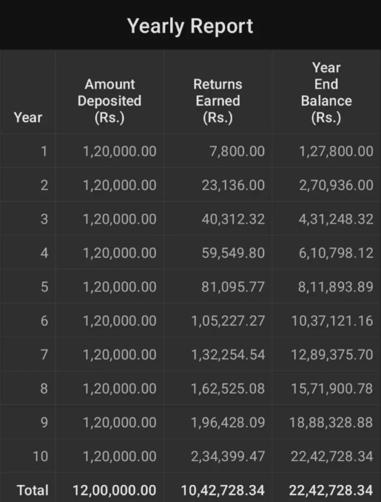 Rs 10000 Monthly SIP for 10 years