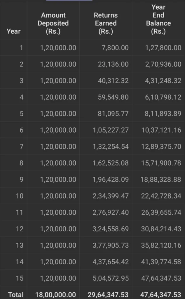 Rs 10000 SIP for 15 years